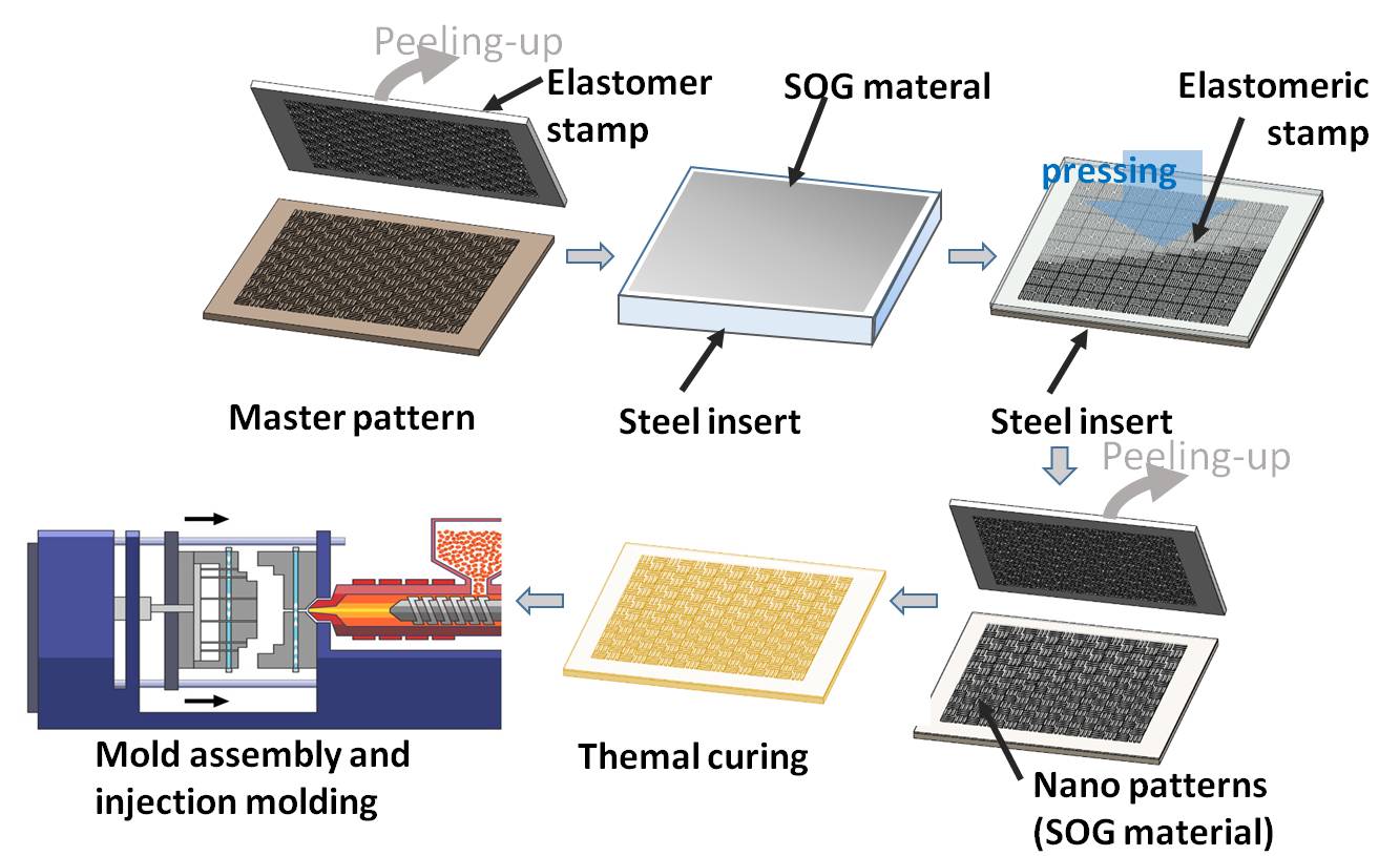 NanoImprinting